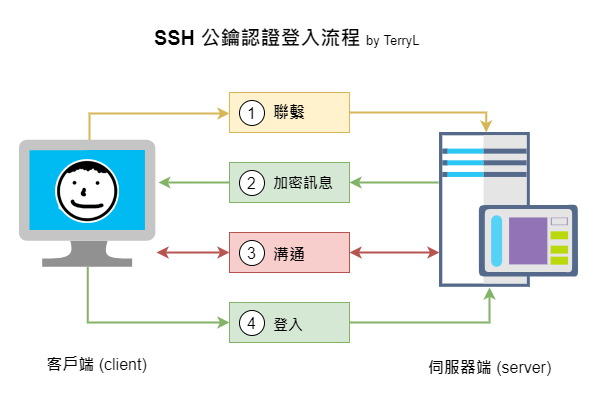 SSH 金鑰認證流程